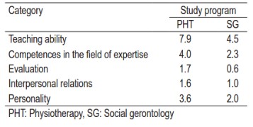 Expected professional and personal characteristics of clinical mentors: Differences between physiotherapy and social gerontology students