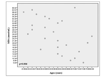 Serum levels of oxidative stress marker malondialdehyde (MDA) and its relation to pathohistological parameters, estrogen receptor, menopausal status and age of breast cancer patients